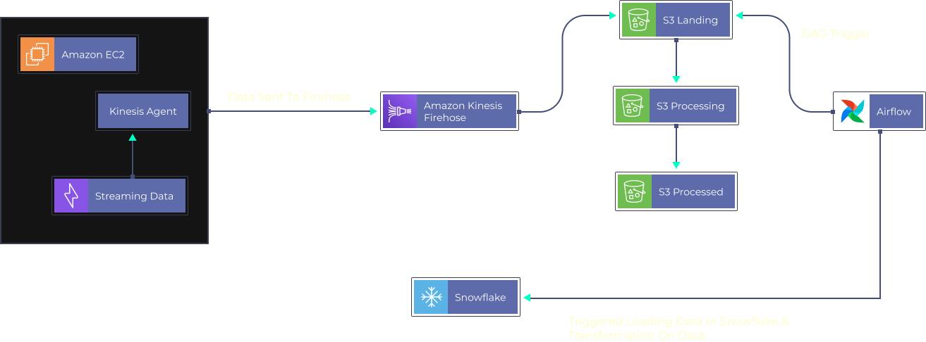 AWS Snowflake Data Pipeline Example using Kinesis and Airflow