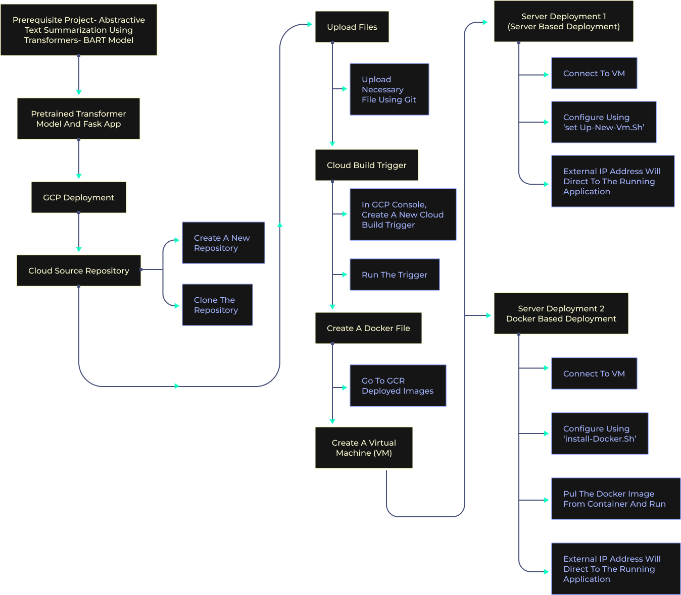 Deploy Transformer BART Model for Text summarization on GCP