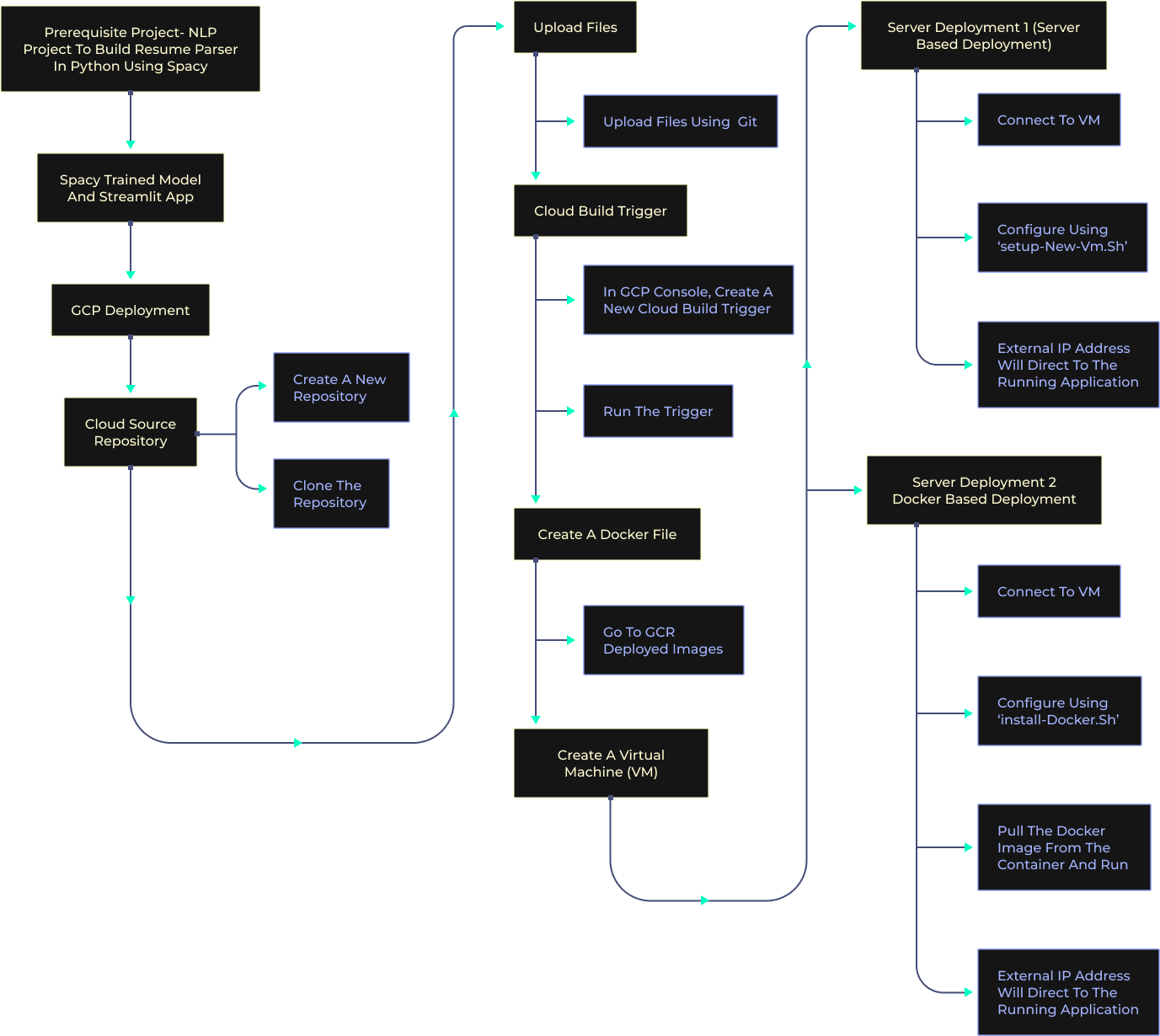 Model Deployment on GCP using Streamlit for Resume Parsing