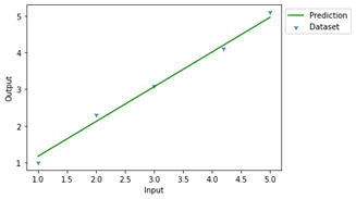 3 Types of Gradient Descent Algorithms for Small & Large Data Sets