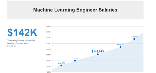 google machine learning phd salary