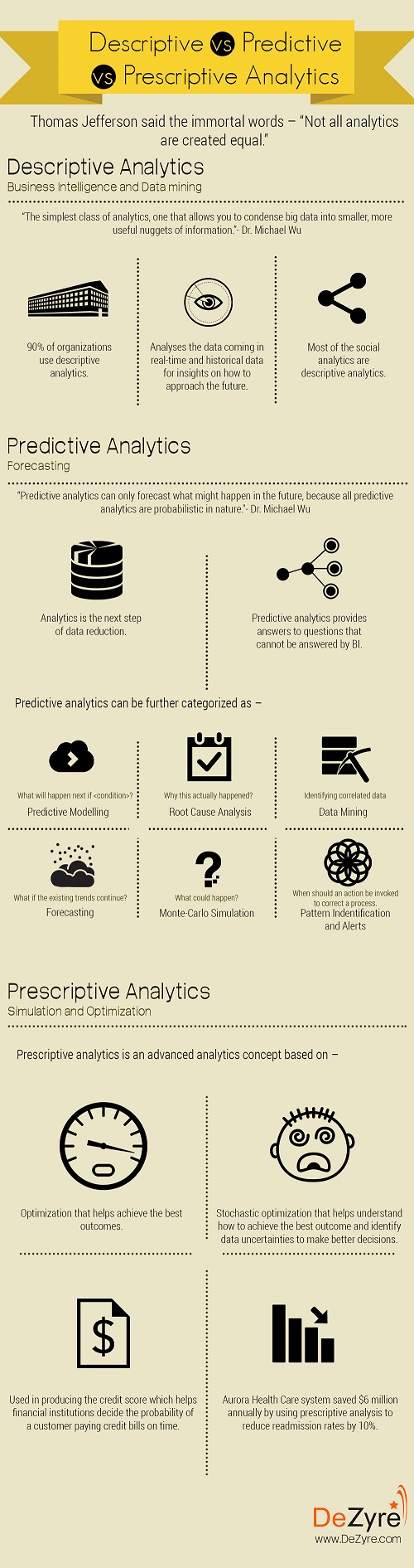 Types of Analytics:Descriptive,Predictive,Prescriptive Analytics