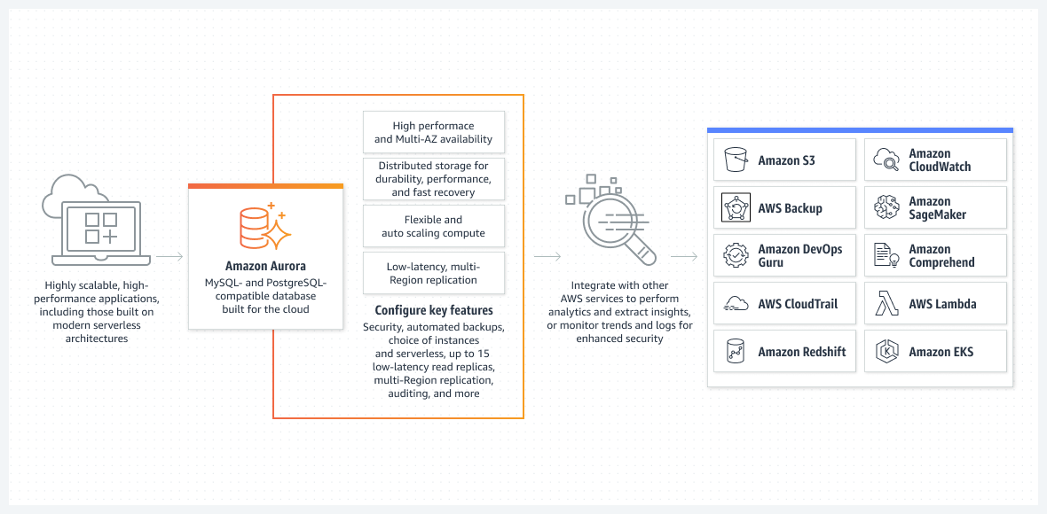 Amazon Aurora The Future of Cloud Database Technology