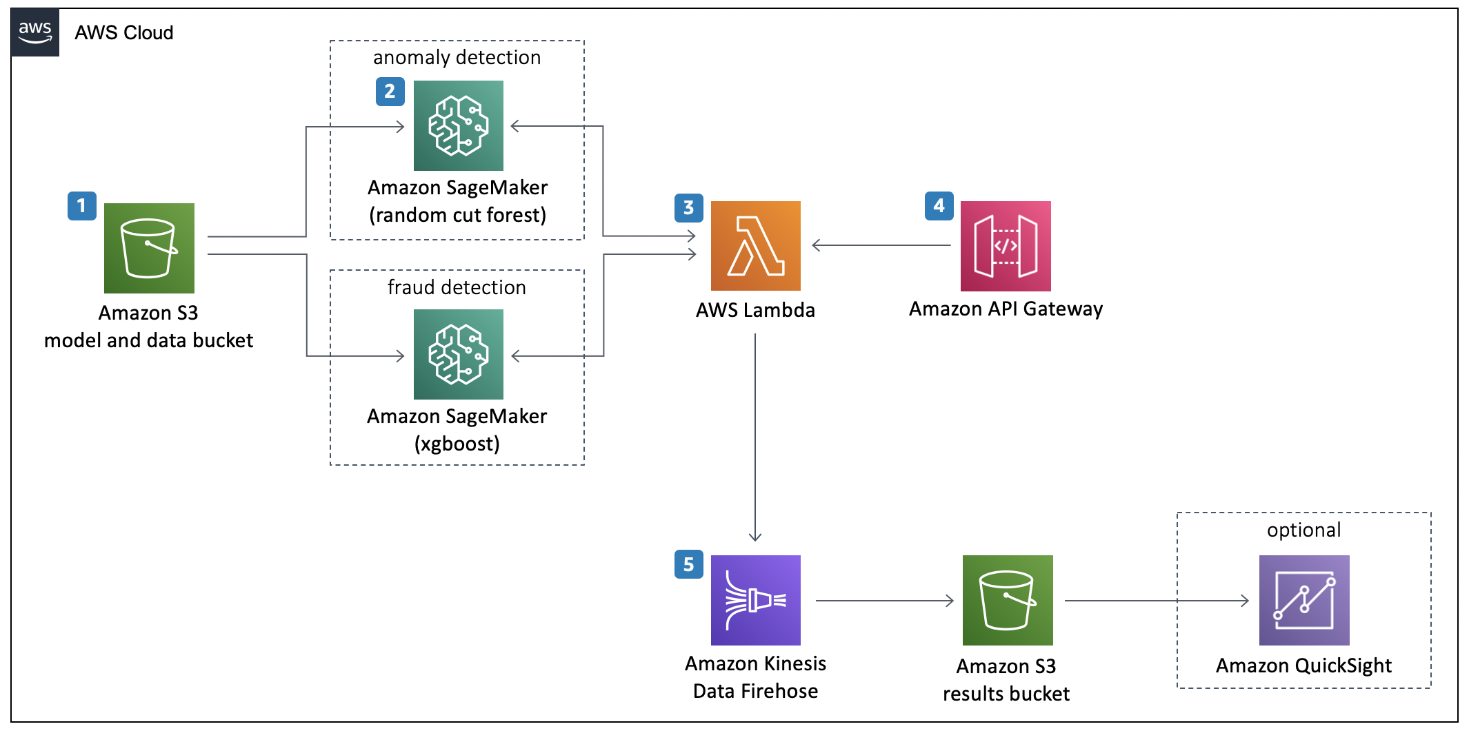 Aws machine learning store projects