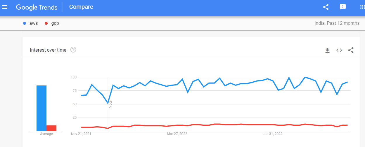 AWS vs GCP Which One to Choose in 2024?