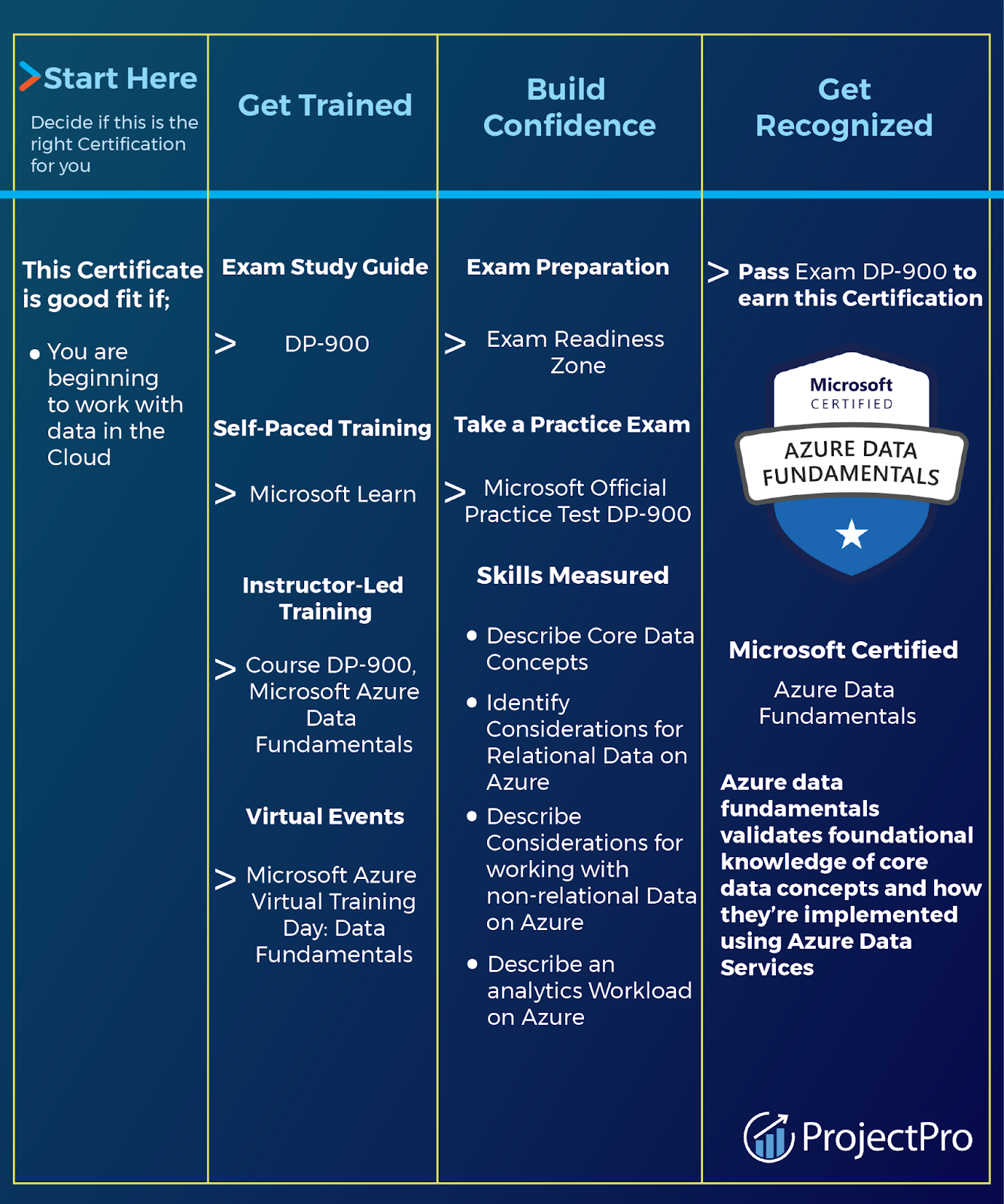 DP 900 Microsoft Azure Data Fundamentals Certification Exam 41 OFF