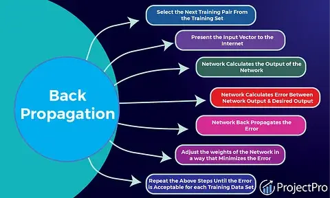 An Intuitive Guide to Back Propagation Algorithm with Example