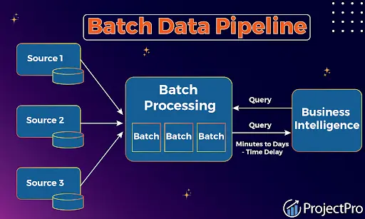 How To Build A Batch Data Pipeline?