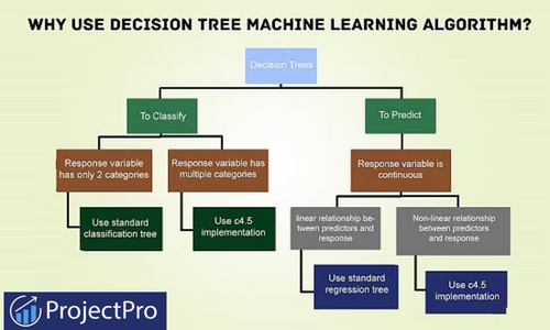 Decision Tree Algorithm In Machine Learning