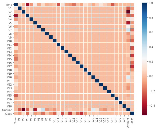 Credit Card Fraud Detection Project using Machine Learning