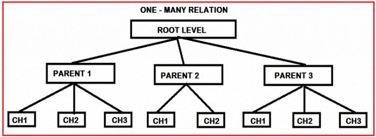 100 Data Modelling Interview Questions To Prepare For In 2024