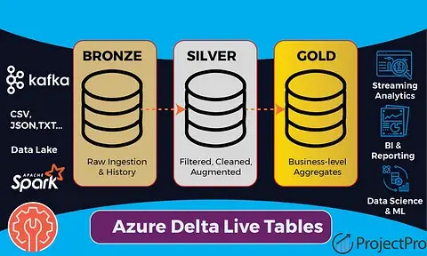 Delta Live Tables To Build Reliable Maintenance-Free Pipelines