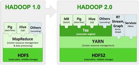 Hadoop 2.0 (YARN) Framework  - The Gateway to Easier Programming for Hadoop Users