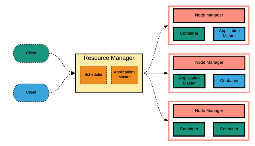 YARN Hadoop Architecture YARN Hadoop Architecture