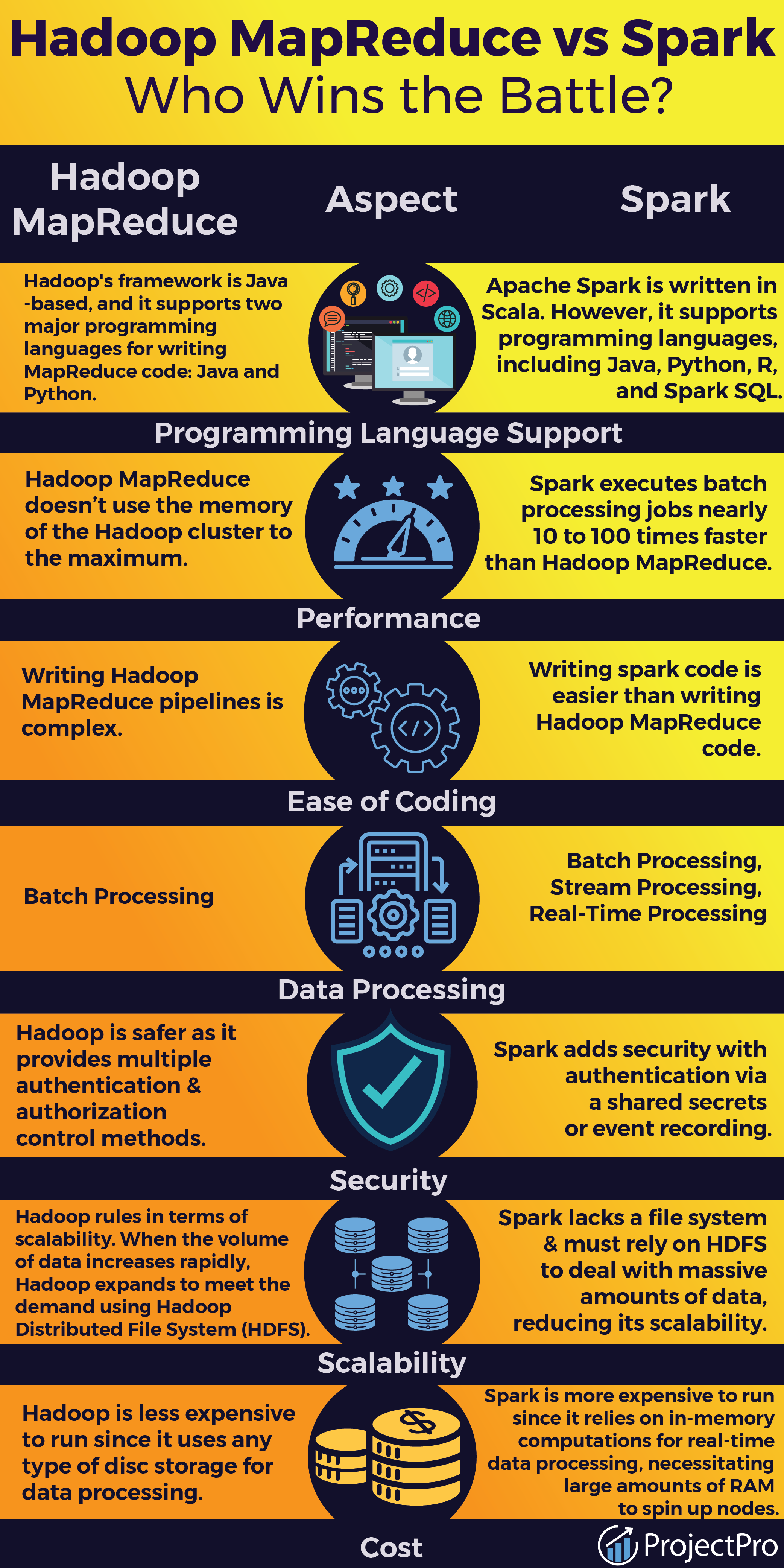 Hadoop MapReduce vs Apache Spark 2023- Who looks the big winner in the big  data world?