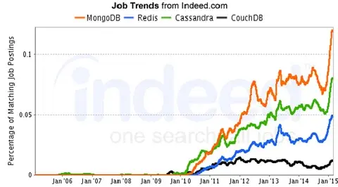 Hottest IT Certifications of 2025- NoSQL Databases (MongoDB Certification)