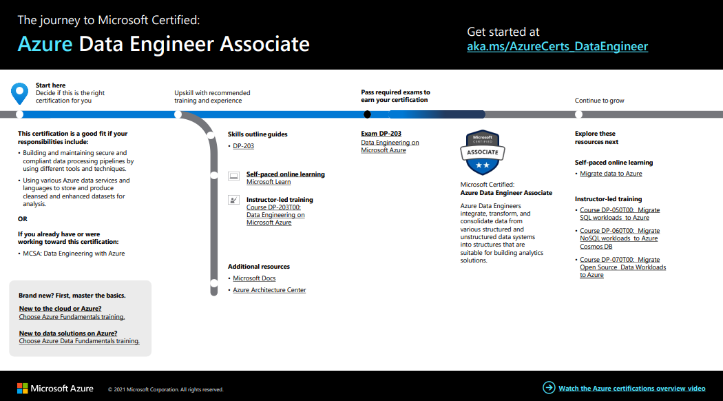 How to an Azure Data Engineer in 2023?