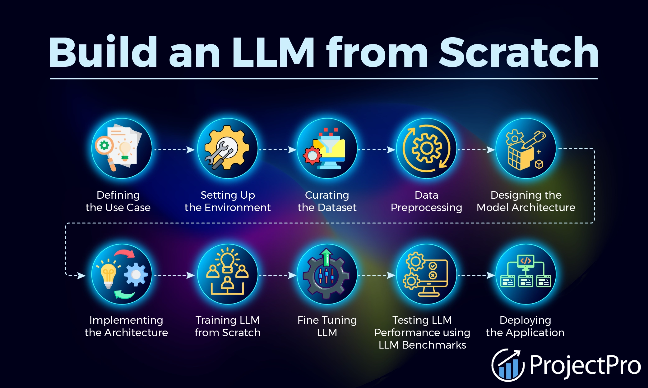 How to Build an LLM from Scratch?