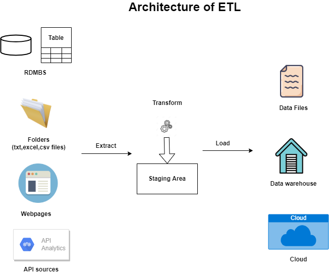 What Is ETL Pipeline Process Considerations And Examples