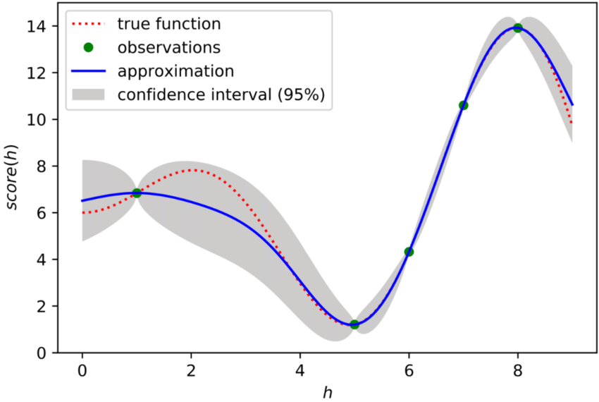 Demystifying Hyperparameters In Machine Learning Models