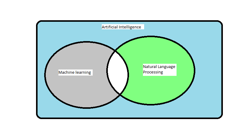 Machine learning best sale language processing