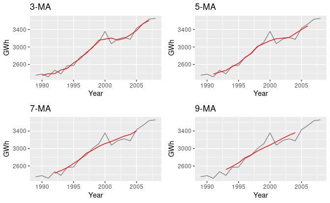 A Practical Introduction To Moving Average Time Series Model