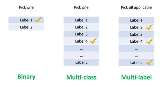 class classification