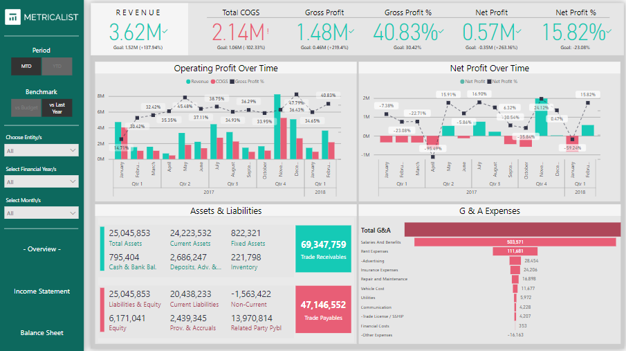 Power BI Project Idea to Analyze Financial Performance 