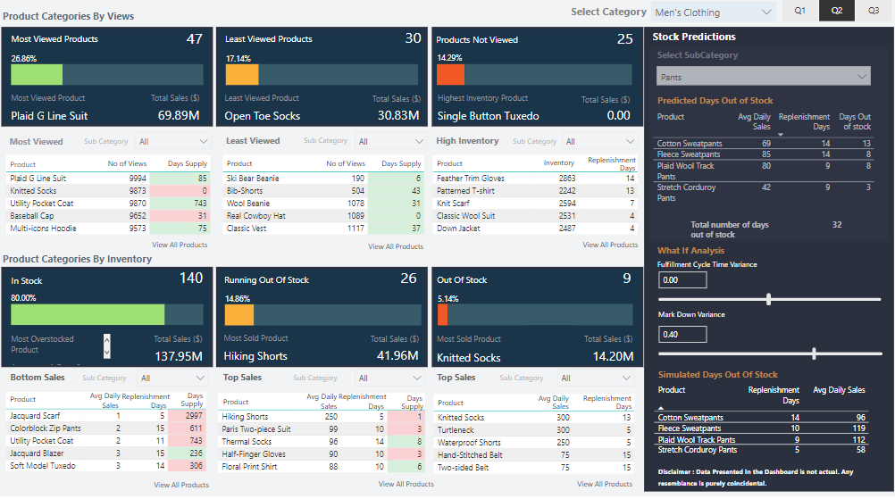 Power BI Report to Analyze Inventory Stock Data