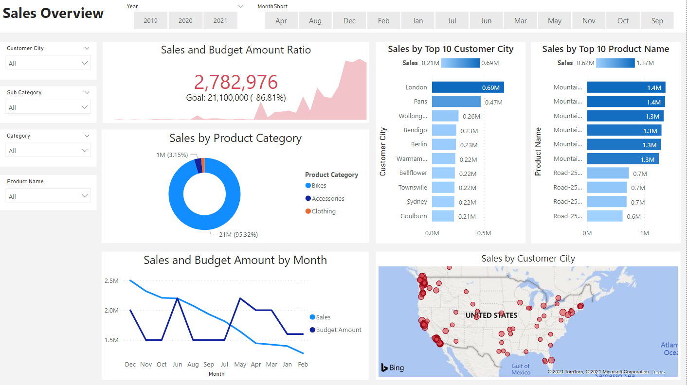 20 Power BI Projects Examples and Ideas for Practice