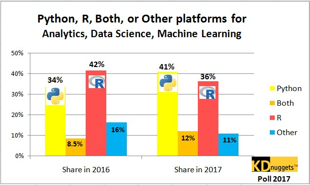 Python r hot sale machine learning