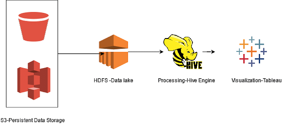 ETL Pipeline on AWS EMR Cluster