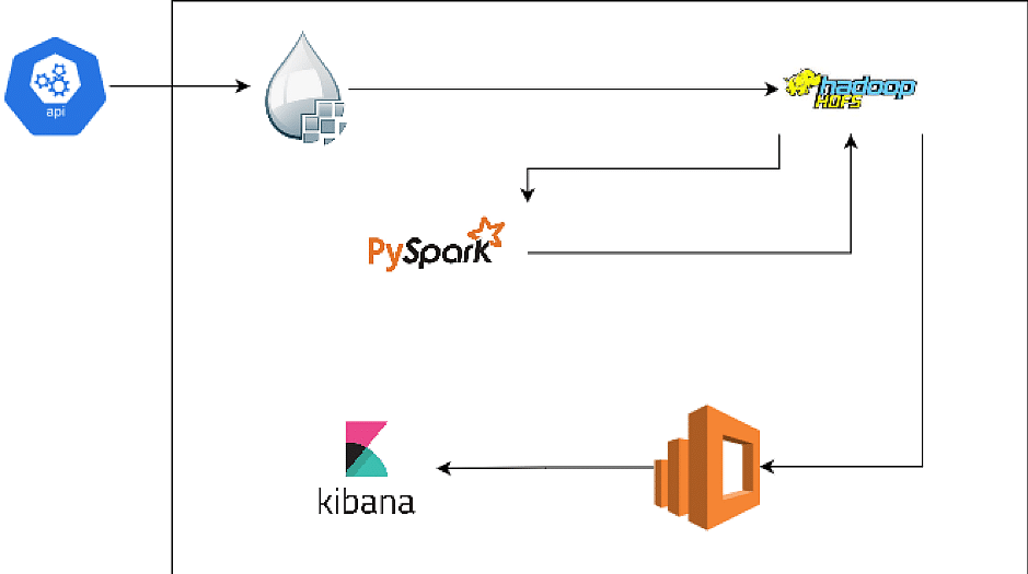 Event Data Analysis using AWS ELK Stack