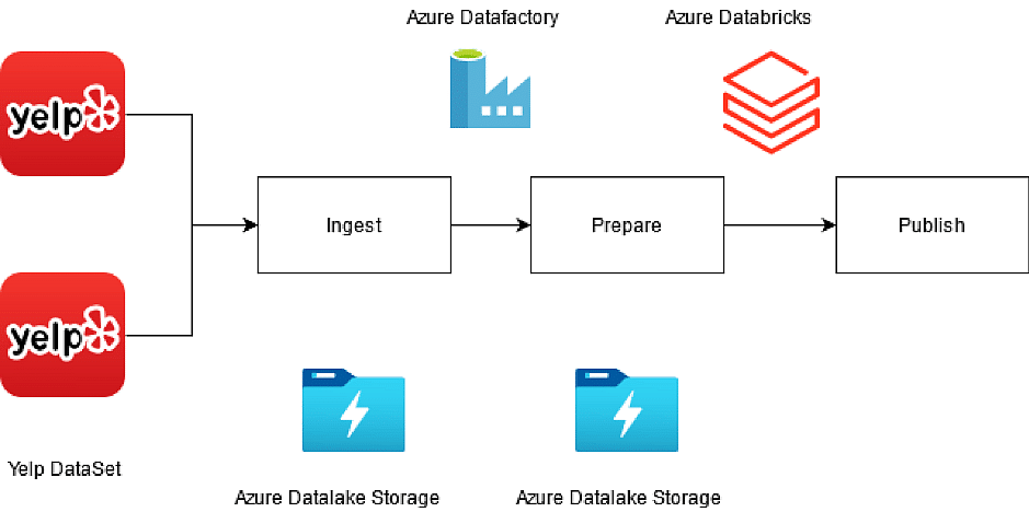 Yelp Data Analysis using Azure Databricks