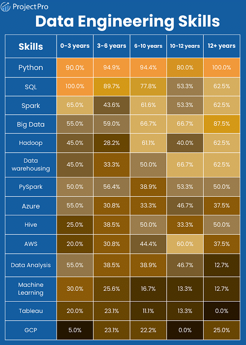 Learn Data Engineering Skills