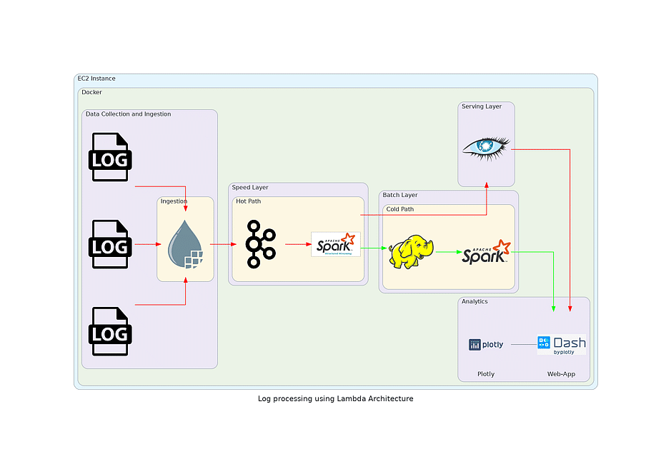 Log Analytics Project with Spark Streaming and Kafka