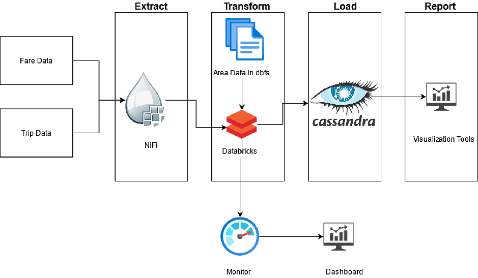 Realtime Data Analytics with Databricks - Olber Cab Service