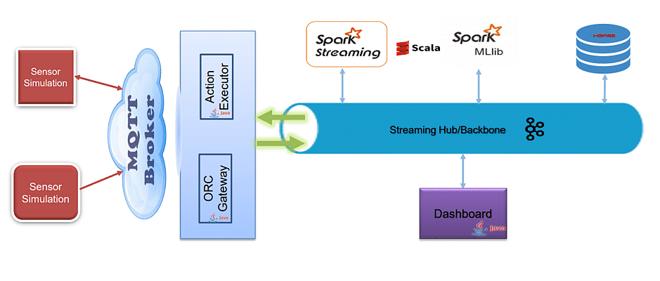 Smart IoT Infrastructure