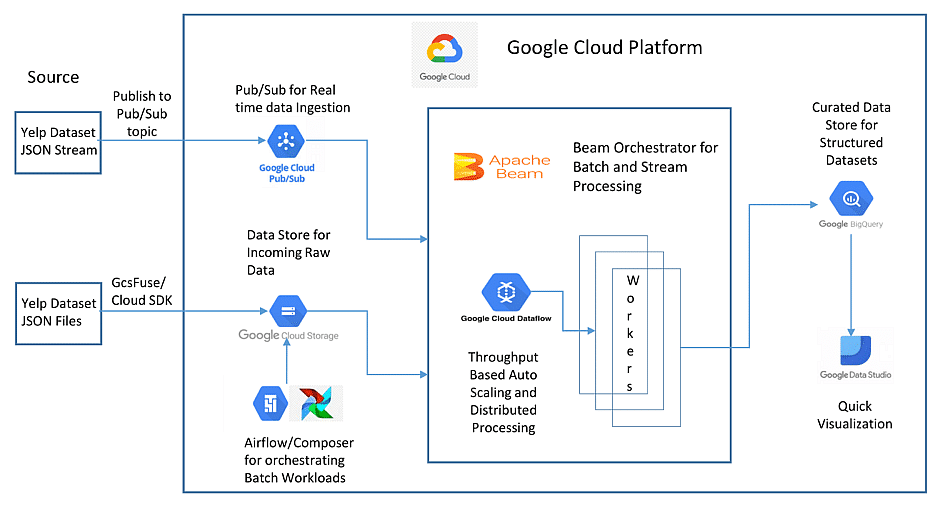 Data Ingestion with SQL using Google Cloud Dataflow