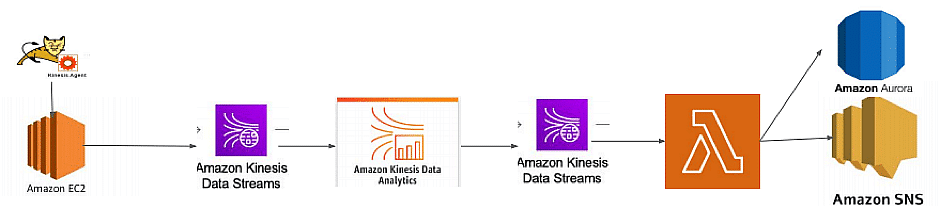 Website Monitoring using AWS Services