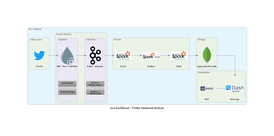 Live Twitter Sentiment Analysis with Spark