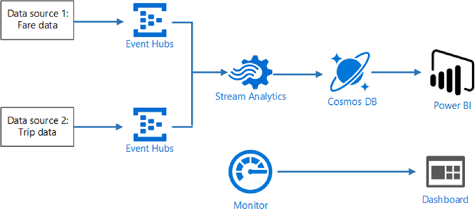 Realtime Data Analytics with Azure Stream Services