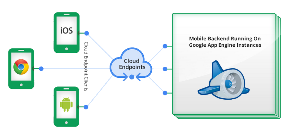 15 Sample GCP Projects Ideas for Beginners to Practice in 2025