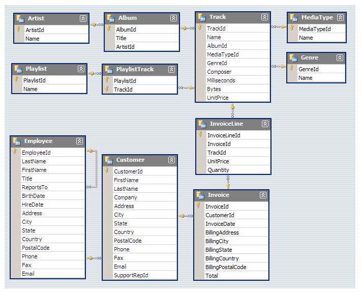 20+ SQL Projects Ideas for Data Analysis to Practice in 2023