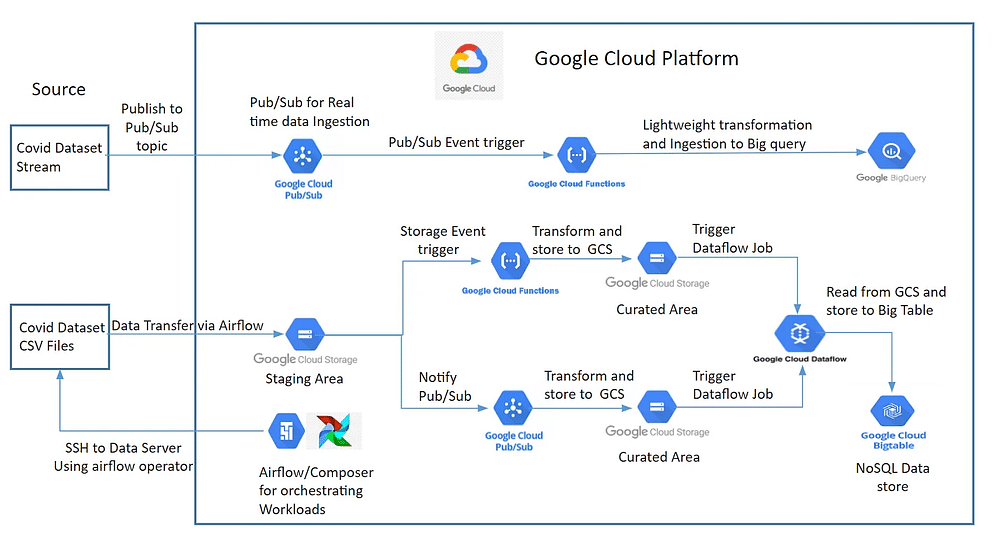 Scalable Event-Based GCP Data Pipeline using DataFlow