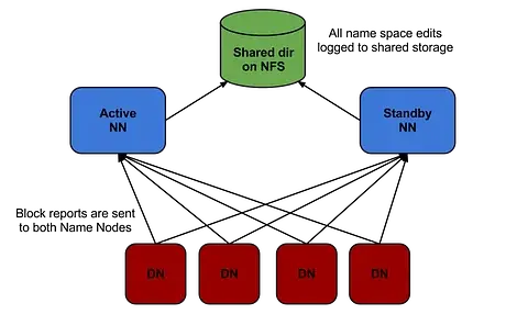 What is Hadoop 2.0 High Availability?