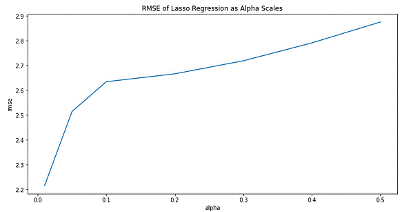What is Regularizaton in Machine Learning?