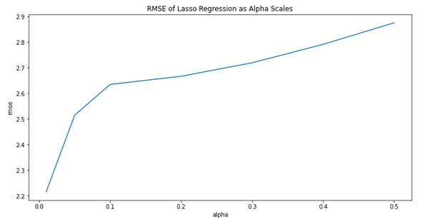 What is Regularizaton in Machine Learning?